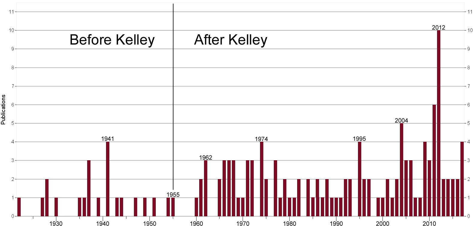 kelley graph